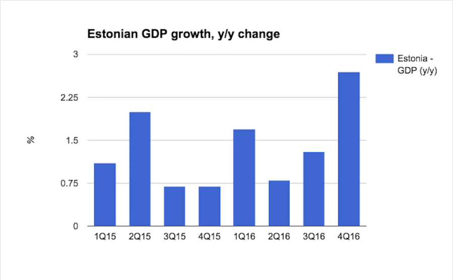 Estonia Economy Economy of Estonia Wikipedia High upper